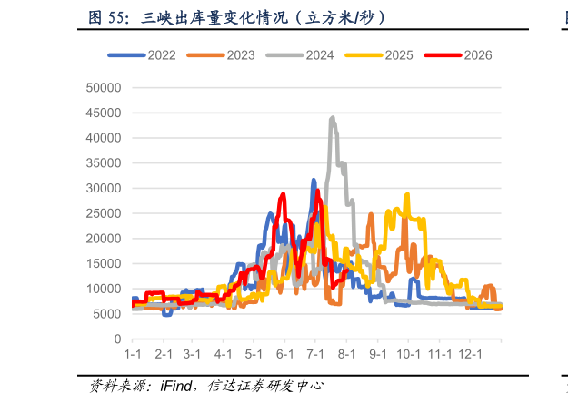 咨询大家三峡出库量变化情况（立方米秒）