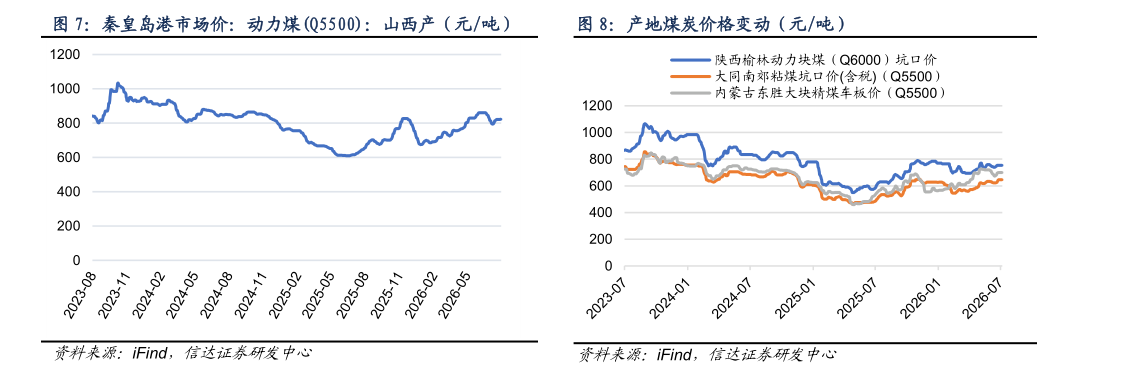 你知道秦皇岛港市场价：动力煤Q5500：山西产（元吨）