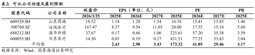 想关注一下可比公司估值及盈利预测