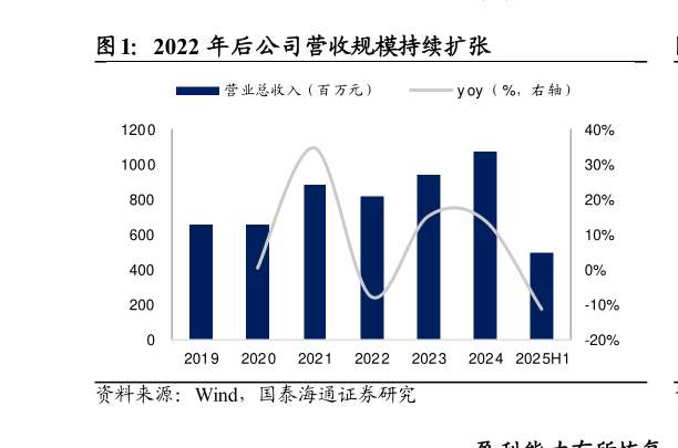 我想了解一下2022 年后公司营收规模持续扩张
