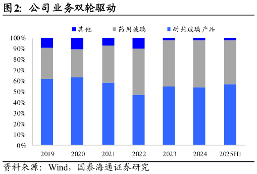 谁知道公司业务双轮驱动