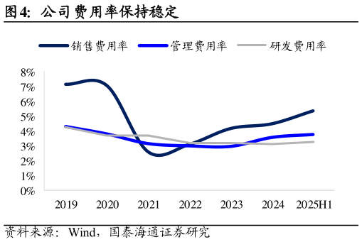 如何了解公司费用率保持稳定