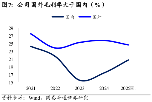 谁能回答公司国外毛利率大于国内（%）