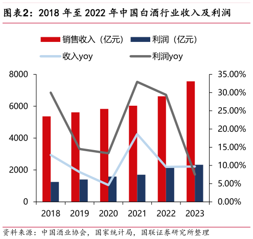 咨询下各位2018 年至 2022 年中国白酒行业收入及利润