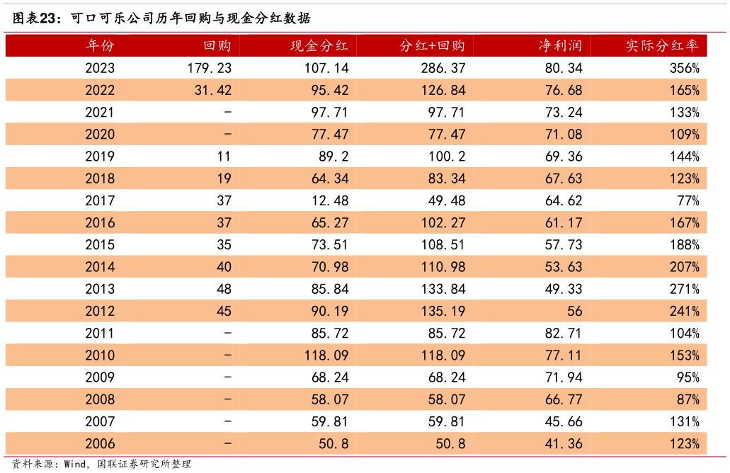 谁知道可口可乐公司历年回购与现金分红数据