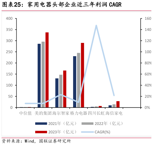 各位网友请教一下家用电器头部企业近三年利润 CAGR