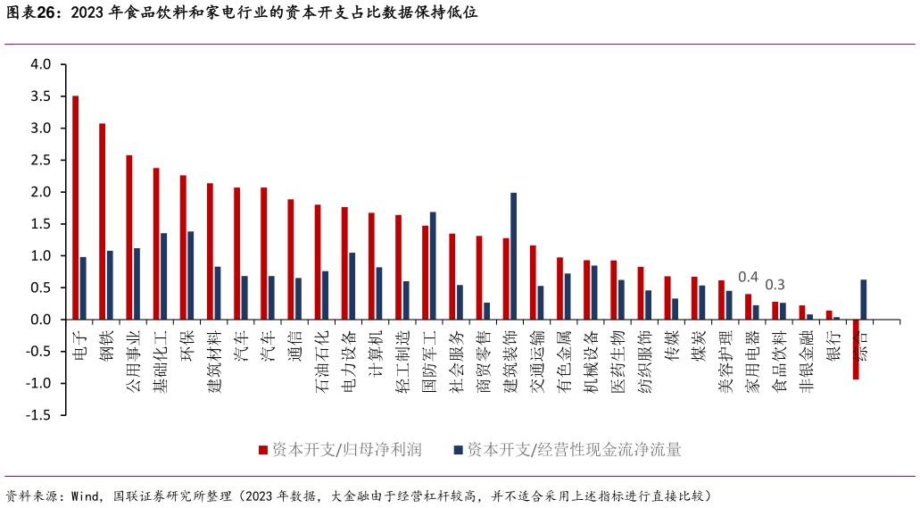如何看待2023 年食品饮料和家电行业的资本开支占比数据保持低位