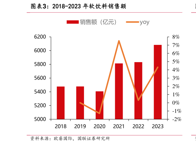 你知道2018-2023 年软饮料销售额