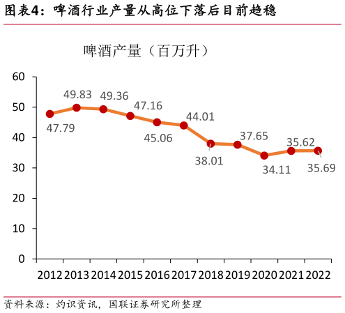 如何看待啤酒行业产量从高位下落后目前趋稳