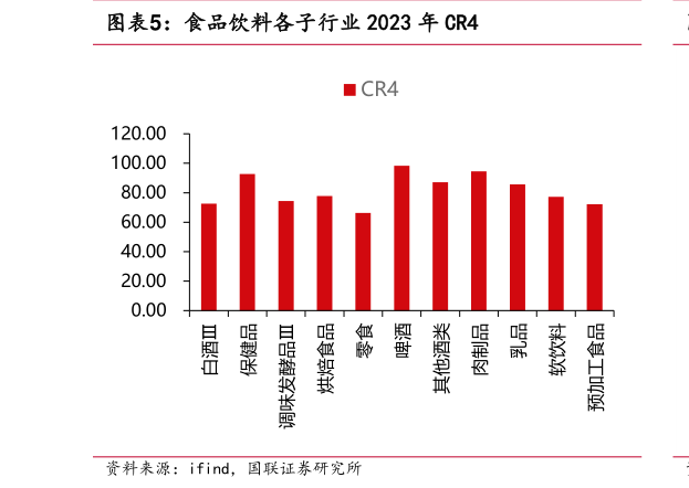 你知道食品饮料各子行业 2023 年 CR4