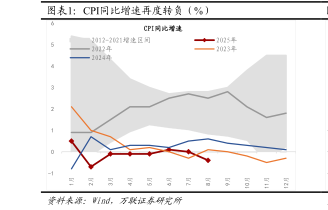 如何才能CPI同比增速再度转负（%）
