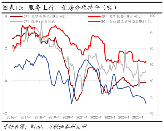 谁知道服务上行，租房分项持平（%）