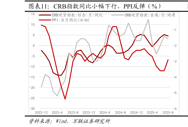 你知道CRB指数同比小幅下行，PPI反弹（%）