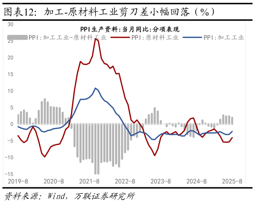 想问下各位网友加工-原材料工业剪刀差小幅回落（%）