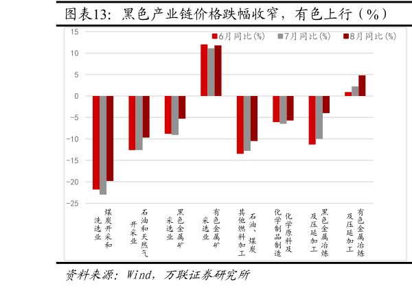 谁知道黑色产业链价格跌幅收窄，有色上行（%）  PPI-CPI剪刀差继边际收窄（%）