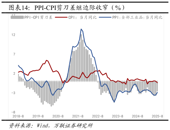 咨询大家PPI-CPI剪刀差继边际收窄（%）