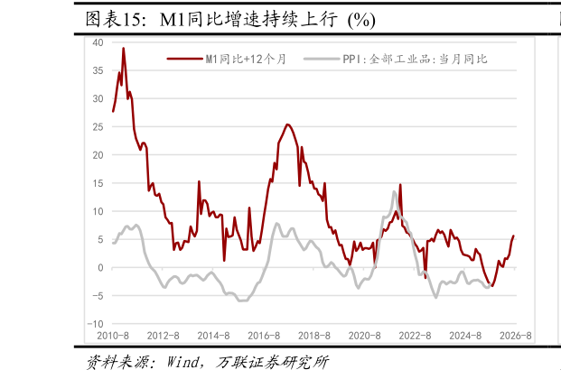 谁知道M1同比增速持续上行  %
