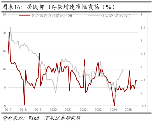 如何了解居民部门存款增速窄幅震荡（%）