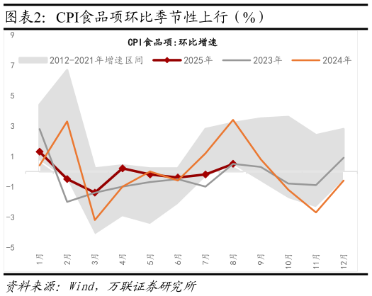 各位网友请教一下CPI食品项环比季节性上行（%）