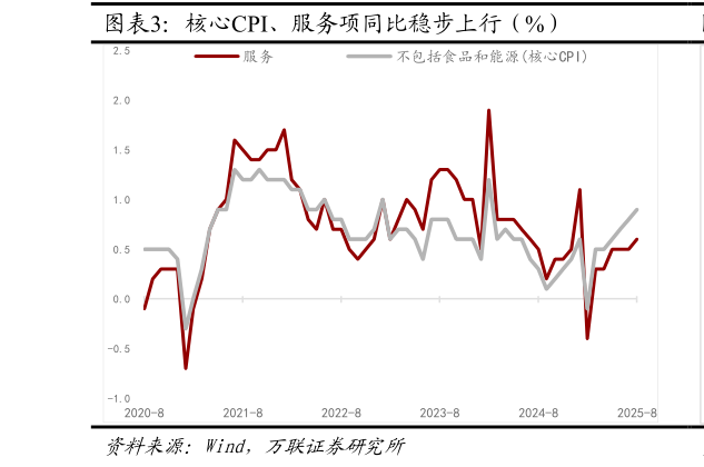 想关注一下核心CPI、服务项同比稳步上行（%）