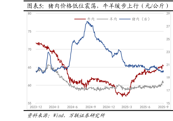 怎样理解猪肉价格低位震荡，牛羊缓步上行（元公斤）  能繁母猪同环比基本持平（万头，%）