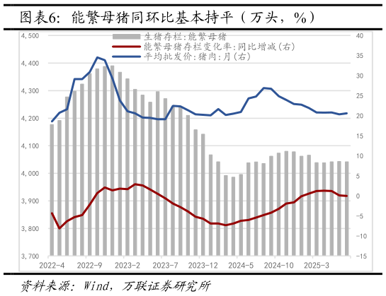 谁能回答能繁母猪同环比基本持平（万头，%）