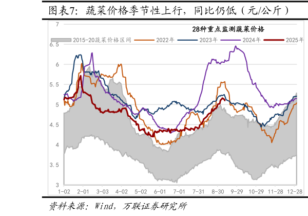 怎样理解蔬菜价格季节性上行，同比仍低（元公斤）  水果价格同环比回落（元公斤）