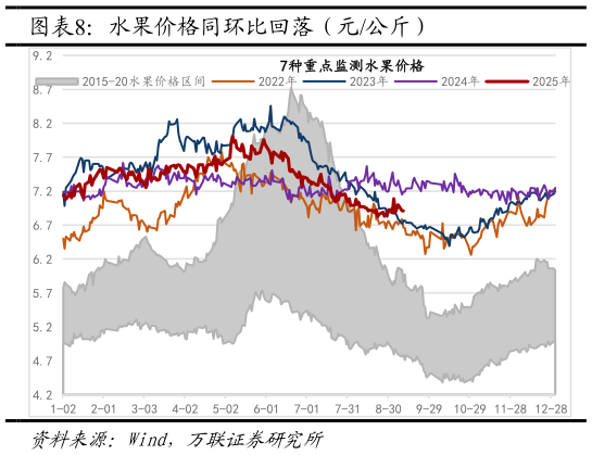 请问一下水果价格同环比回落（元公斤）