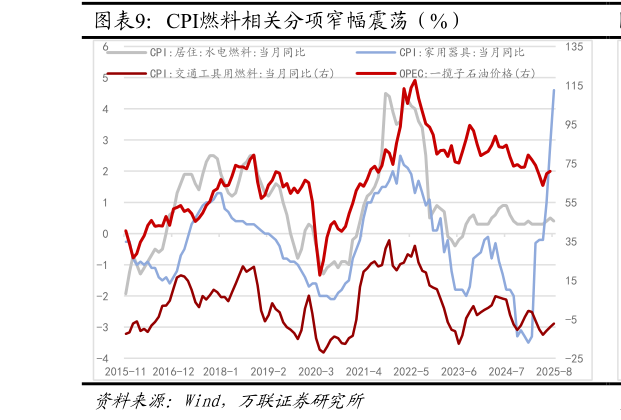 咨询下各位CPI燃料相关分项窄幅震荡（%）
