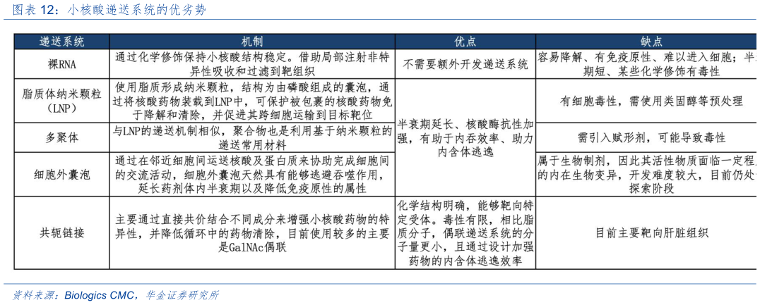 请问一下小核酸递送系统的优劣势?