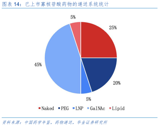 怎样理解已上市寡核苷酸药物的递送系统统计?