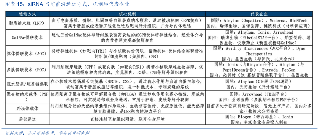 各位网友请教一下siRNA 当前前沿递送方式、机制和代表企业?