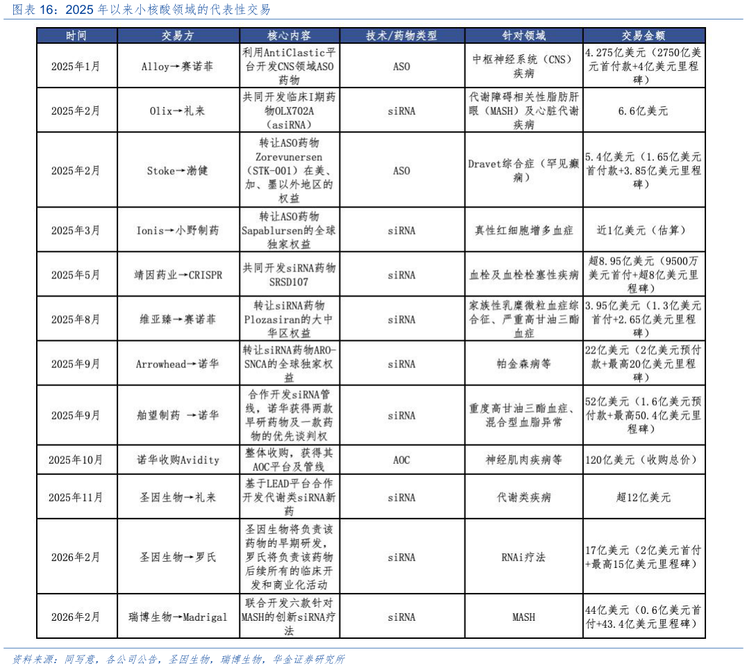 谁知道2025 年以来小核酸领域的代表性交易?
