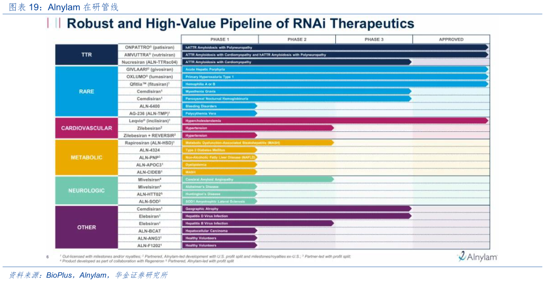 谁能回答Alnylam 在研管线?
