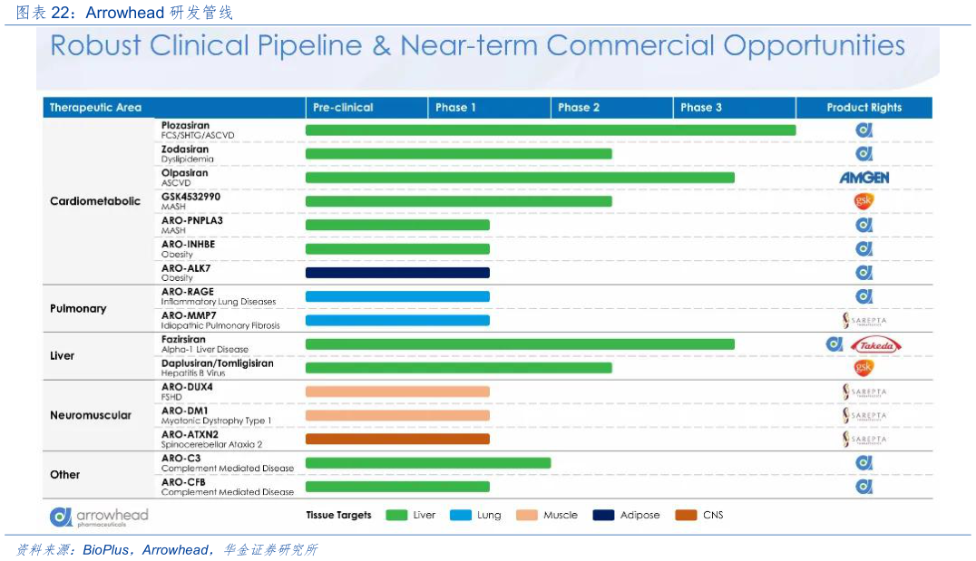 一起讨论下Arrowhead 研发管线?