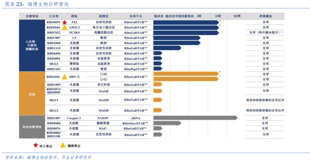 你知道瑞博生物在研管线?