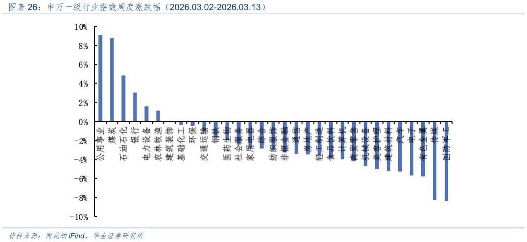 想关注一下申万一级行业指数周度涨跌幅（2026.03.02-2026.03.13）?