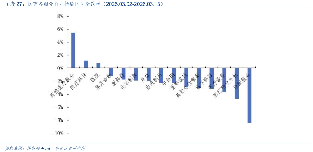 如何看待医药各细分行业指数区间涨跌幅（2026.03.02-2026.03.13）?