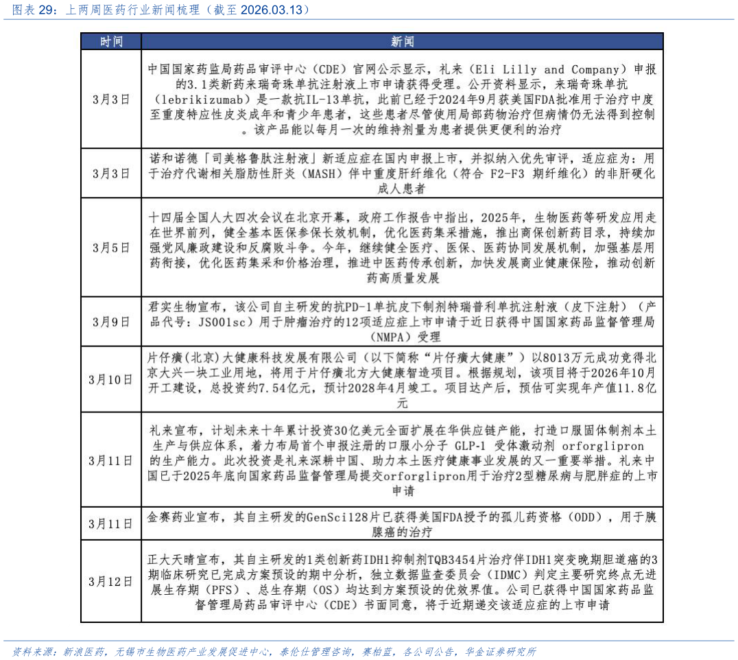 请问一下上两周医药行业新闻梳理（截至 2026.03.13）?