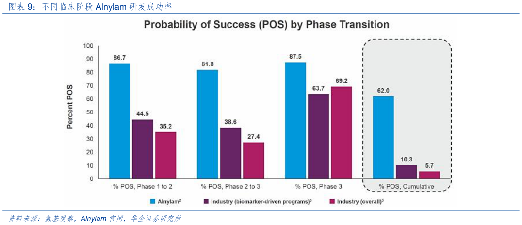 各位网友请教一下不同临床阶段 Alnylam 研发成功率?