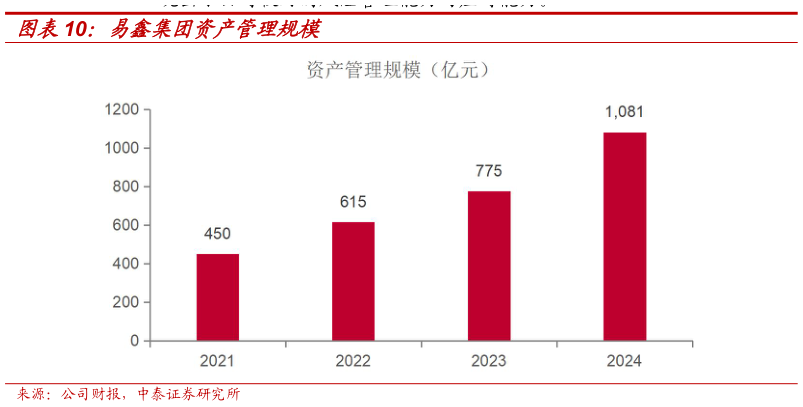 想关注一下易鑫集团资产管理规模
