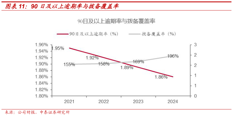 一起讨论下90 日及以上逾期率与拨备覆盖率