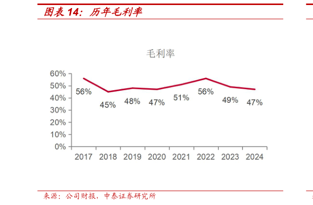 咨询下各位历年毛利率