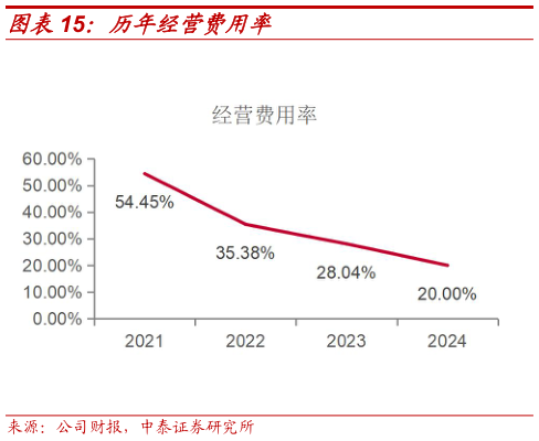 谁知道历年经营费用率