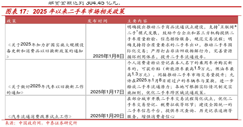 如何解释2025 年以来二手车市场相关政策