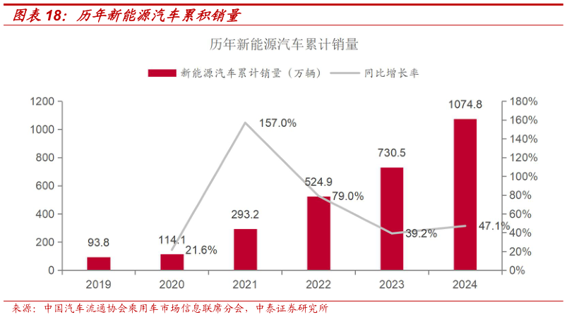 如何了解历年新能源汽车累积销量