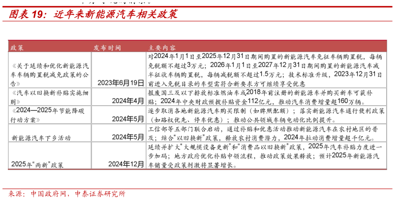 想问下各位网友近年来新能源汽车相关政策