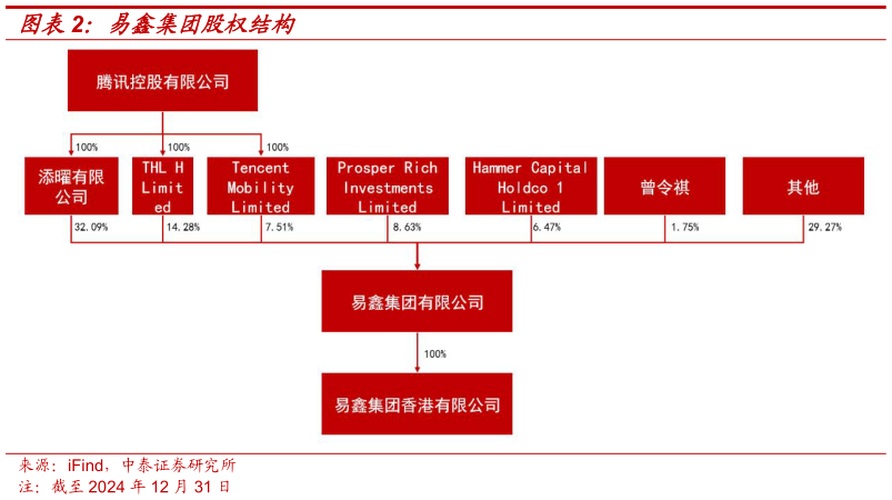 你知道易鑫集团股权结构