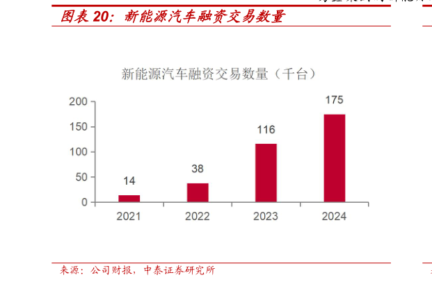 如何解释新能源汽车融资交易数量
