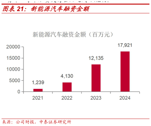 各位网友请教一下新能源汽车融资金额